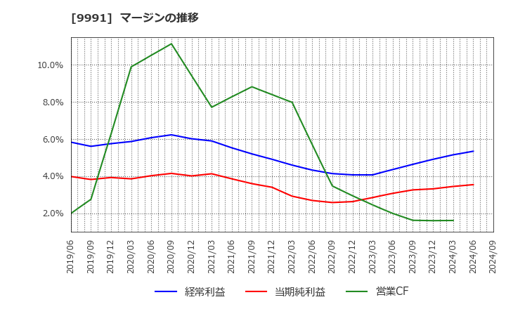 9991 ジェコス(株): マージンの推移