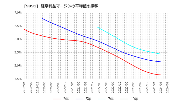 9991 ジェコス(株): 経常利益マージンの平均値の推移