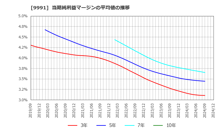 9991 ジェコス(株): 当期純利益マージンの平均値の推移