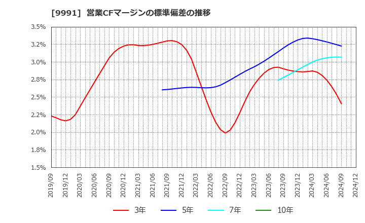 9991 ジェコス(株): 営業CFマージンの標準偏差の推移