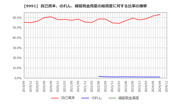 9991 ジェコス(株): 自己資本、のれん、繰延税金資産の総資産に対する比率の推移