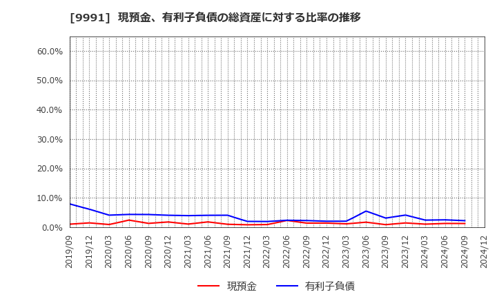 9991 ジェコス(株): 現預金、有利子負債の総資産に対する比率の推移