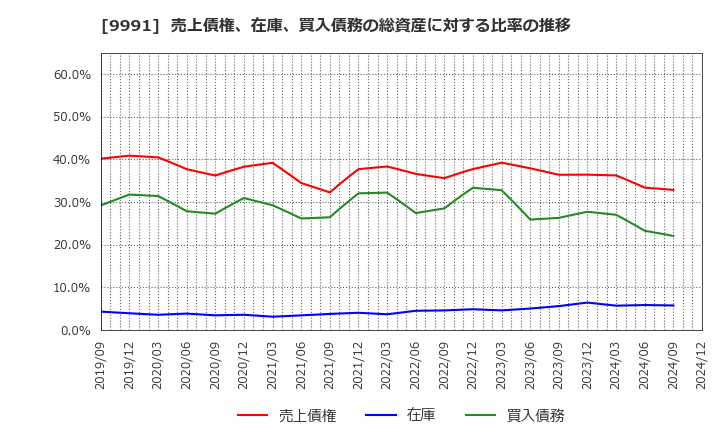 9991 ジェコス(株): 売上債権、在庫、買入債務の総資産に対する比率の推移