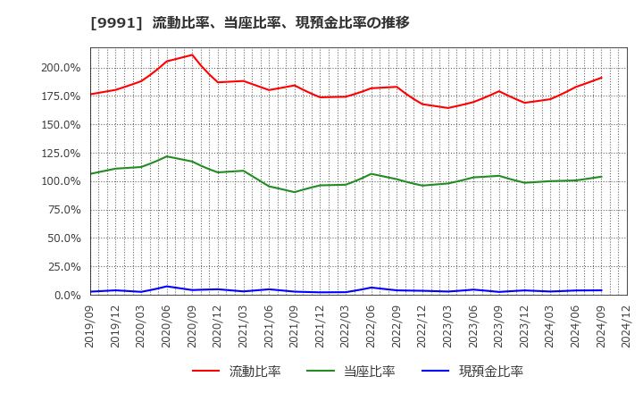 9991 ジェコス(株): 流動比率、当座比率、現預金比率の推移