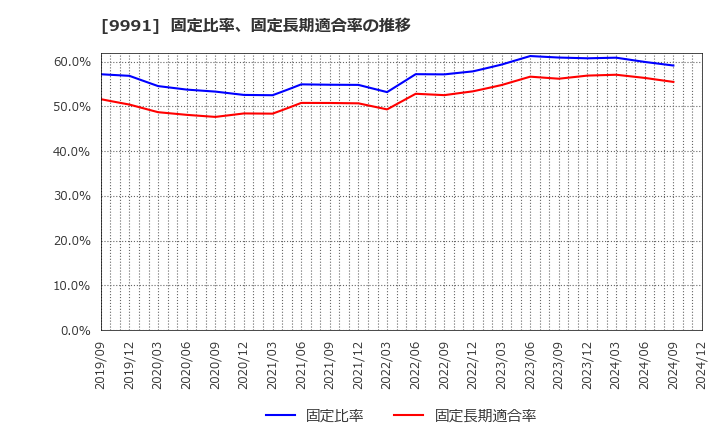 9991 ジェコス(株): 固定比率、固定長期適合率の推移