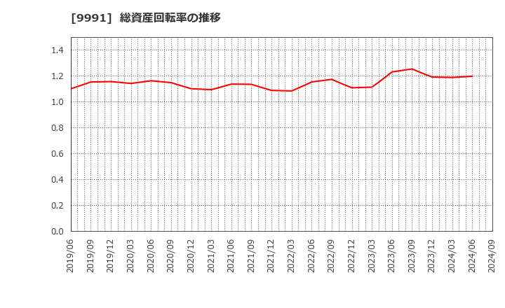 9991 ジェコス(株): 総資産回転率の推移