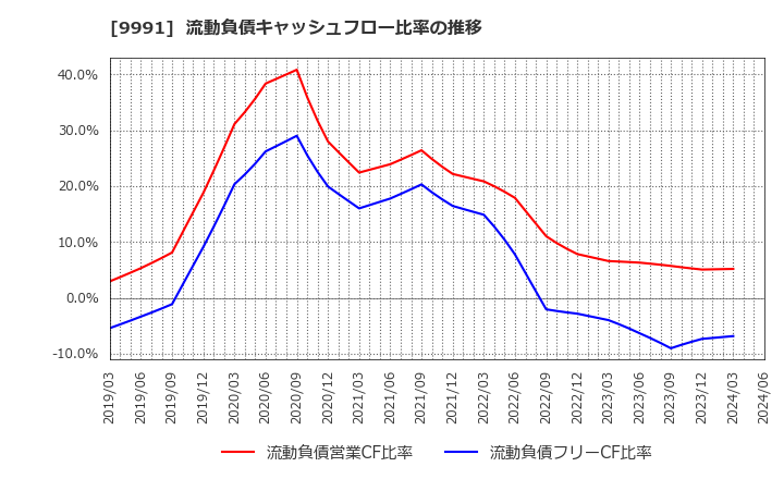 9991 ジェコス(株): 流動負債キャッシュフロー比率の推移