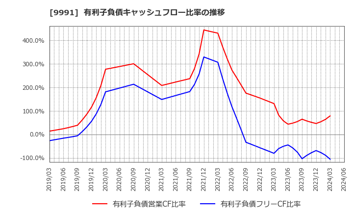 9991 ジェコス(株): 有利子負債キャッシュフロー比率の推移