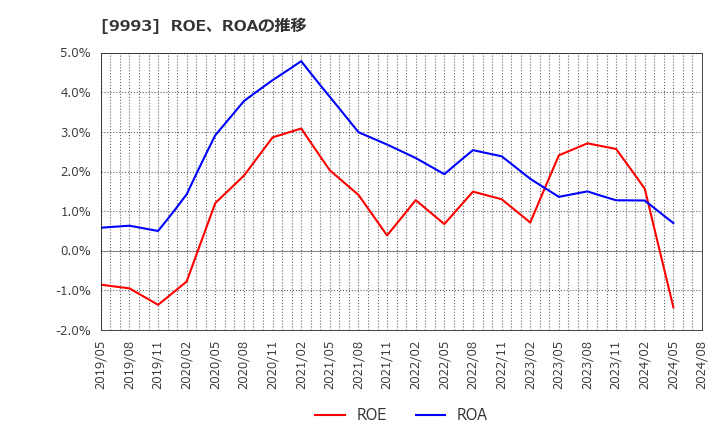 9993 (株)ヤマザワ: ROE、ROAの推移