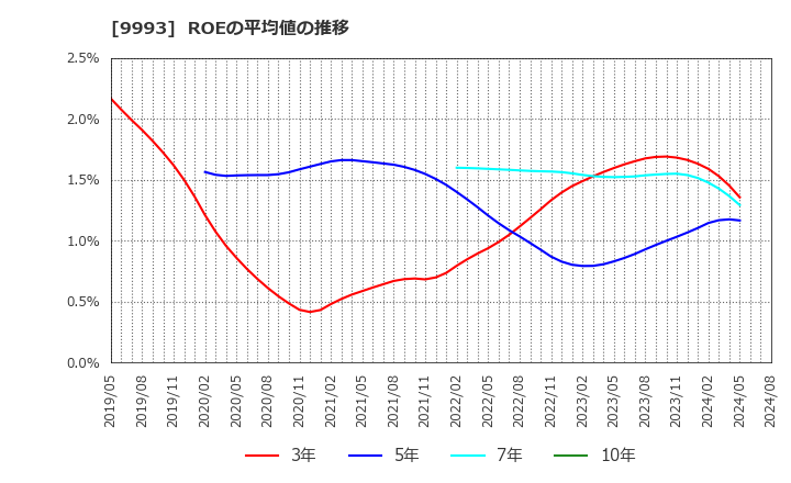 9993 (株)ヤマザワ: ROEの平均値の推移