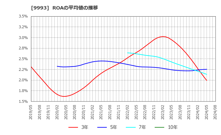 9993 (株)ヤマザワ: ROAの平均値の推移