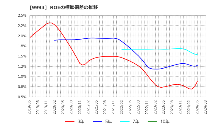9993 (株)ヤマザワ: ROEの標準偏差の推移