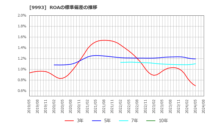 9993 (株)ヤマザワ: ROAの標準偏差の推移