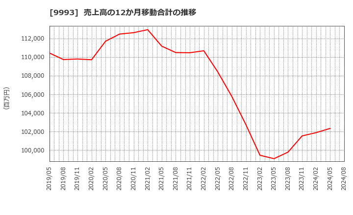 9993 (株)ヤマザワ: 売上高の12か月移動合計の推移