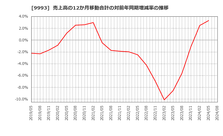 9993 (株)ヤマザワ: 売上高の12か月移動合計の対前年同期増減率の推移