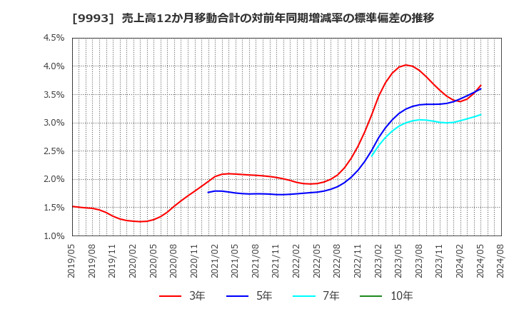 9993 (株)ヤマザワ: 売上高12か月移動合計の対前年同期増減率の標準偏差の推移