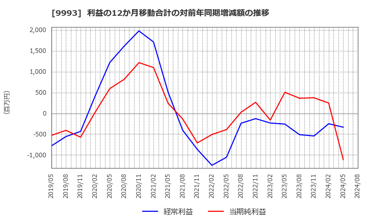 9993 (株)ヤマザワ: 利益の12か月移動合計の対前年同期増減額の推移