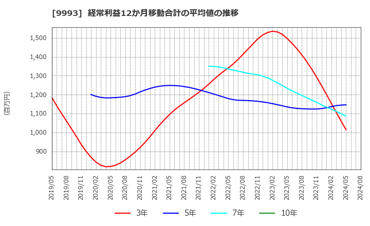 9993 (株)ヤマザワ: 経常利益12か月移動合計の平均値の推移