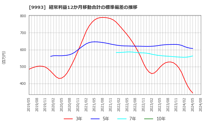 9993 (株)ヤマザワ: 経常利益12か月移動合計の標準偏差の推移