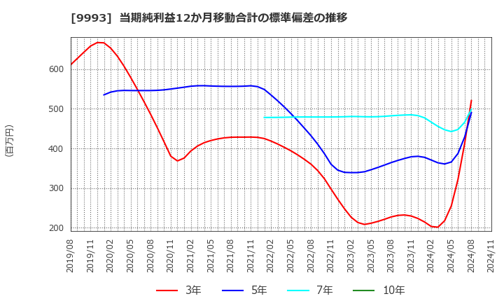 9993 (株)ヤマザワ: 当期純利益12か月移動合計の標準偏差の推移