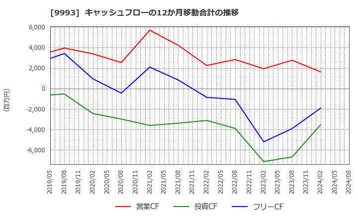 9993 (株)ヤマザワ: キャッシュフローの12か月移動合計の推移