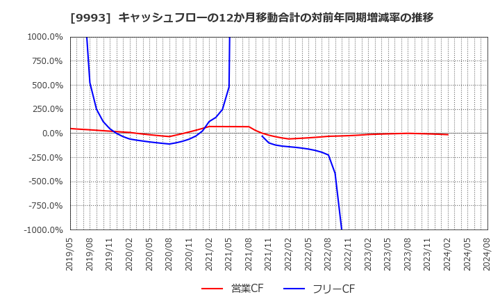9993 (株)ヤマザワ: キャッシュフローの12か月移動合計の対前年同期増減率の推移
