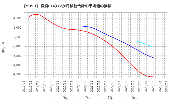 9993 (株)ヤマザワ: 投資CFの12か月移動合計の平均値の推移