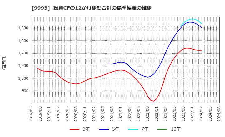 9993 (株)ヤマザワ: 投資CFの12か月移動合計の標準偏差の推移