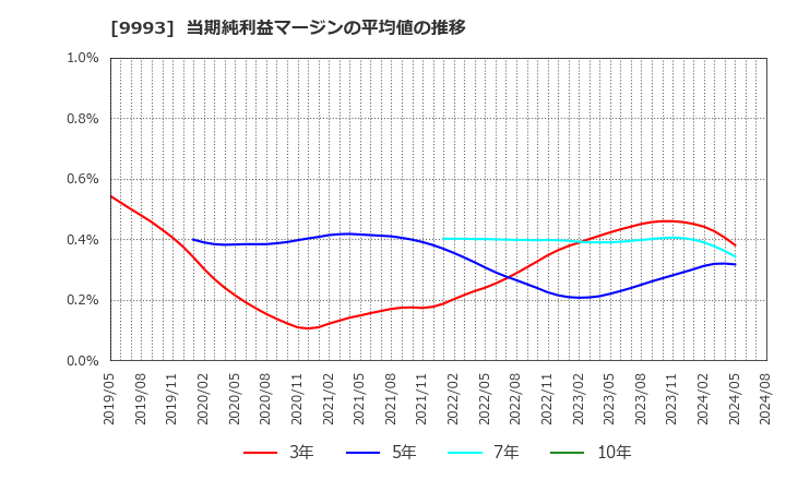 9993 (株)ヤマザワ: 当期純利益マージンの平均値の推移