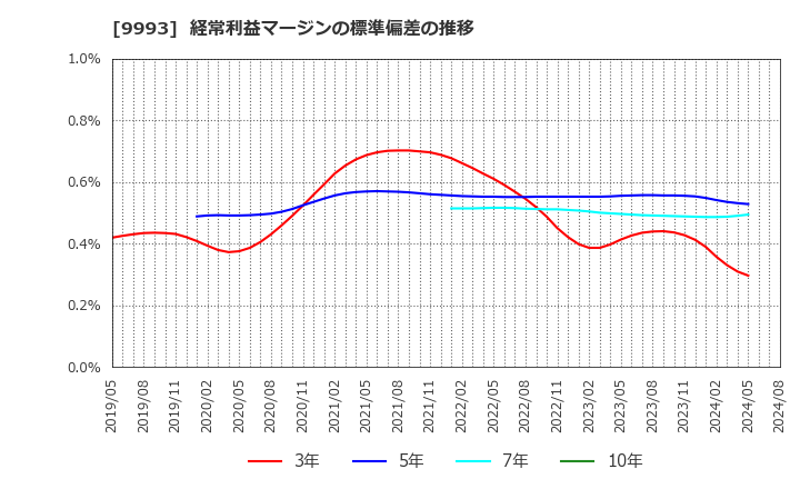 9993 (株)ヤマザワ: 経常利益マージンの標準偏差の推移