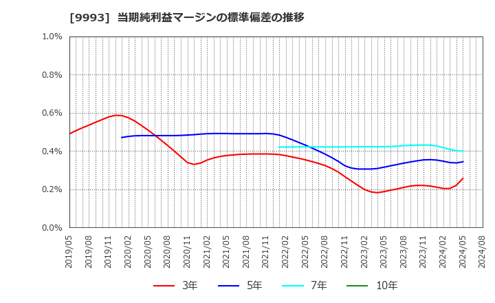 9993 (株)ヤマザワ: 当期純利益マージンの標準偏差の推移