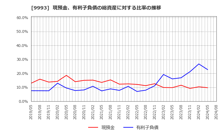 9993 (株)ヤマザワ: 現預金、有利子負債の総資産に対する比率の推移