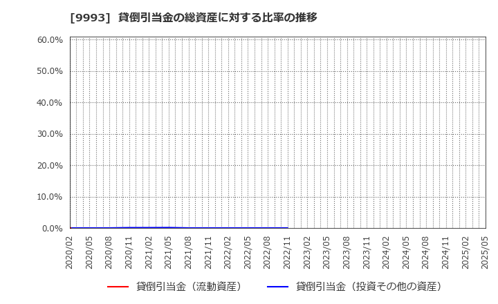 9993 (株)ヤマザワ: 貸倒引当金の総資産に対する比率の推移