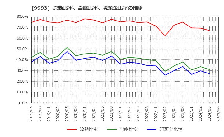 9993 (株)ヤマザワ: 流動比率、当座比率、現預金比率の推移