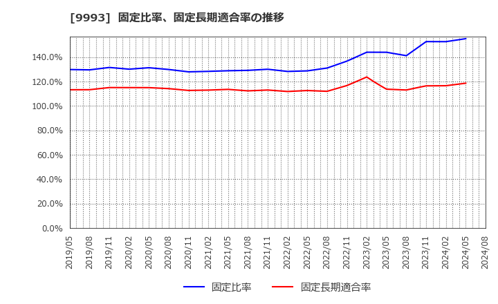 9993 (株)ヤマザワ: 固定比率、固定長期適合率の推移