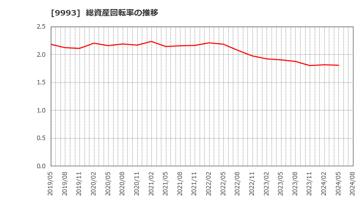9993 (株)ヤマザワ: 総資産回転率の推移