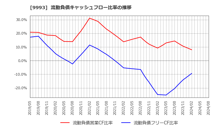 9993 (株)ヤマザワ: 流動負債キャッシュフロー比率の推移