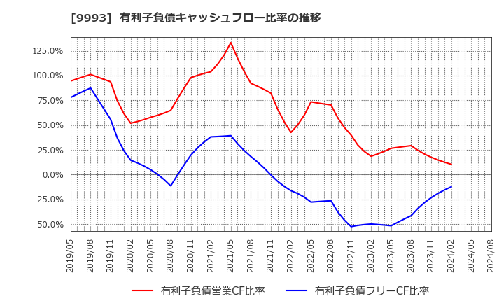 9993 (株)ヤマザワ: 有利子負債キャッシュフロー比率の推移
