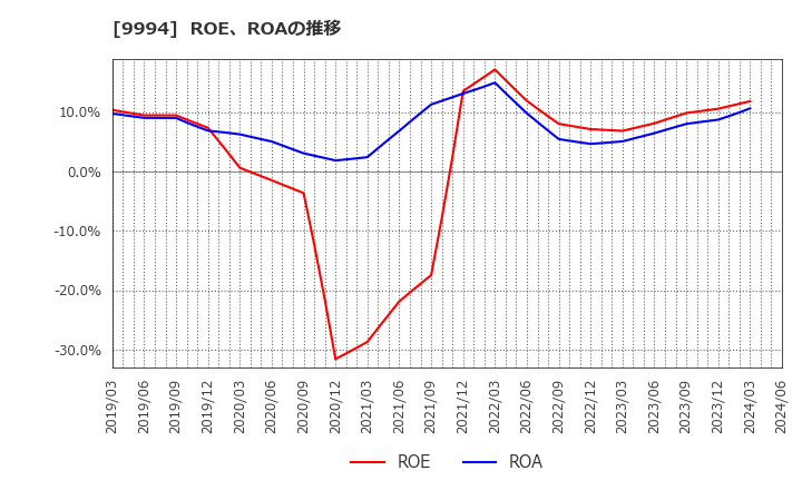 9994 (株)やまや: ROE、ROAの推移