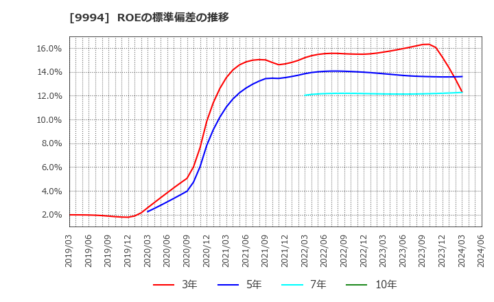 9994 (株)やまや: ROEの標準偏差の推移