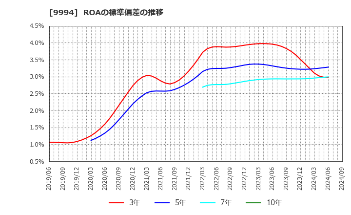 9994 (株)やまや: ROAの標準偏差の推移