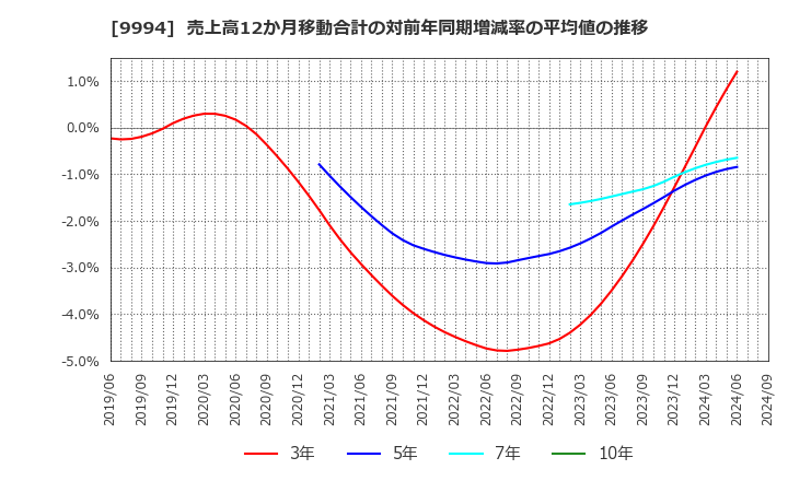 9994 (株)やまや: 売上高12か月移動合計の対前年同期増減率の平均値の推移