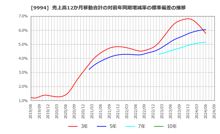 9994 (株)やまや: 売上高12か月移動合計の対前年同期増減率の標準偏差の推移