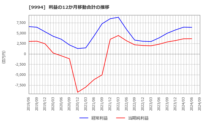 9994 (株)やまや: 利益の12か月移動合計の推移