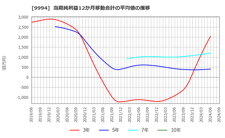 9994 (株)やまや: 当期純利益12か月移動合計の平均値の推移