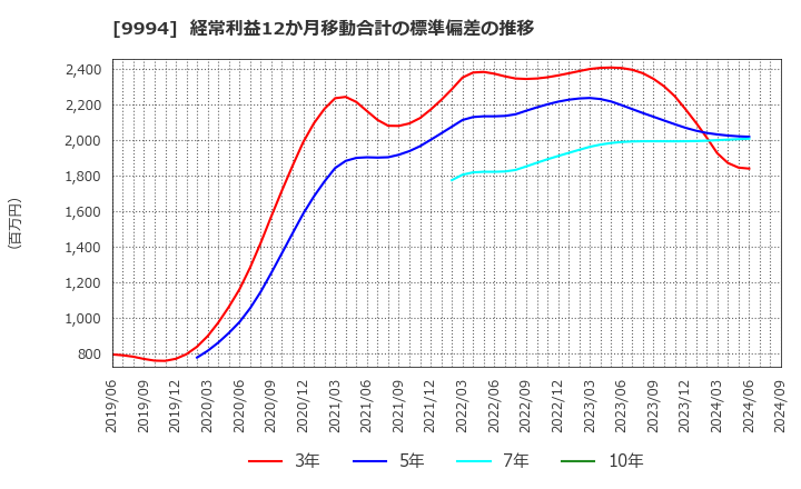 9994 (株)やまや: 経常利益12か月移動合計の標準偏差の推移