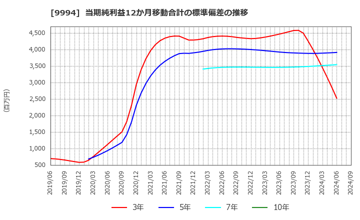 9994 (株)やまや: 当期純利益12か月移動合計の標準偏差の推移