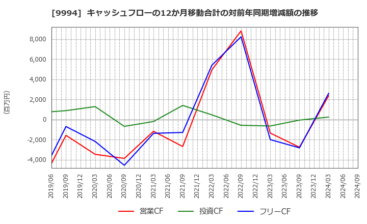 9994 (株)やまや: キャッシュフローの12か月移動合計の対前年同期増減額の推移