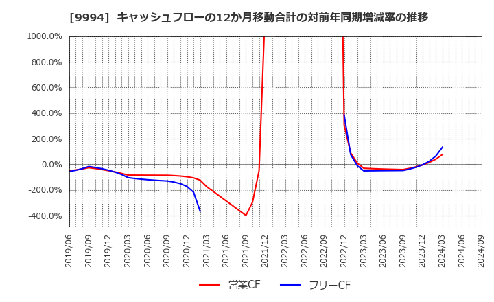 9994 (株)やまや: キャッシュフローの12か月移動合計の対前年同期増減率の推移