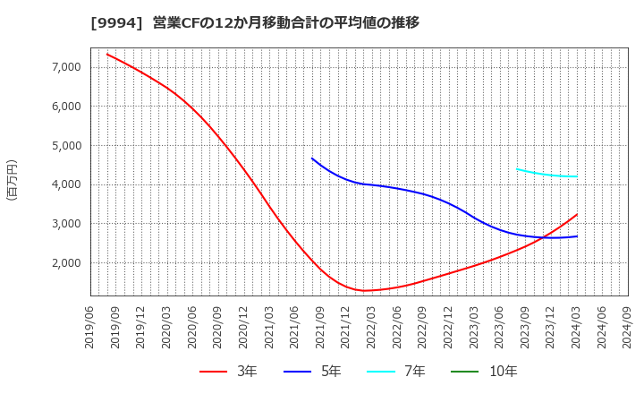 9994 (株)やまや: 営業CFの12か月移動合計の平均値の推移